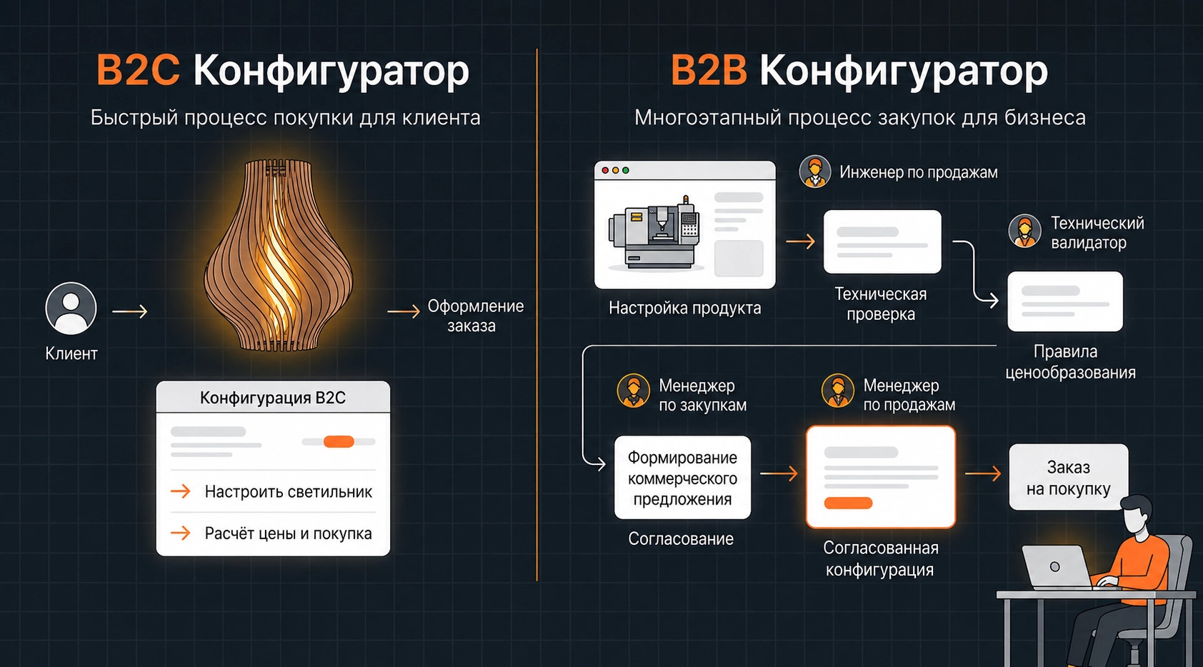 B2C-конфигуратор: быстрая воронка покупки клиентом vs. B2B-конфигуратор: многошаговый процесс закупки