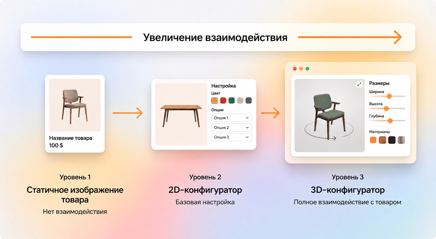 Растущие уровни взаимодействия — статичное изображение продукта, 2D-конфигуратор, 3D-конфигуратор